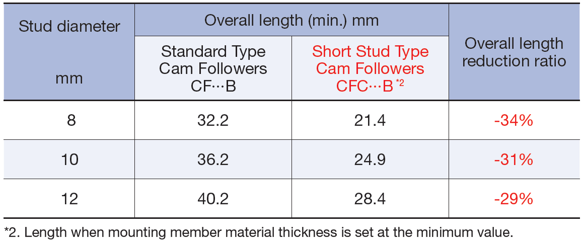 Short Stud Type Cam Followers/Size