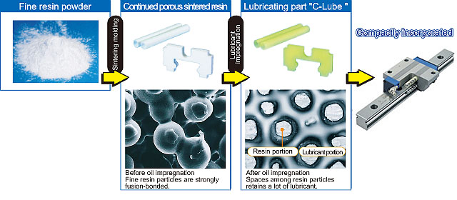 Componente lubrificante C-Lube e mecanismo de lubrificação