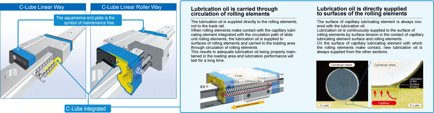 Mecanismo de fornecimento de óleo de lubrificação da Guia linear C-Lube