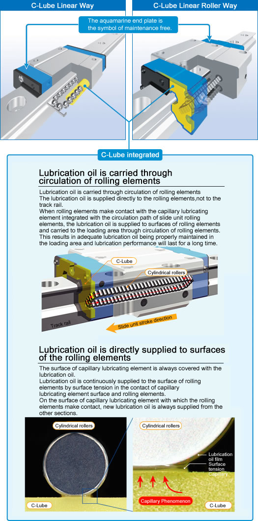 Mecanismo de suministro de aceite de lubricación de la guía lineal C-Lube