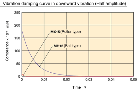 Características de excelente vibración