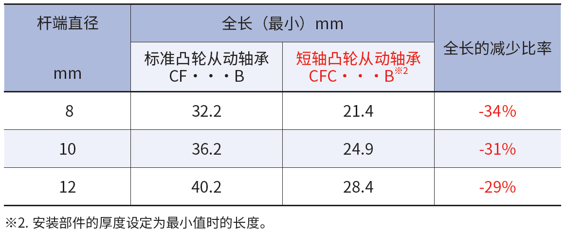 短轴凸轮从动轴承/尺寸