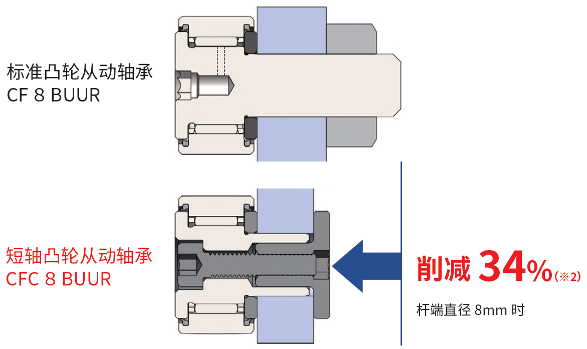 短轴凸轮从动轴承/尺寸图像