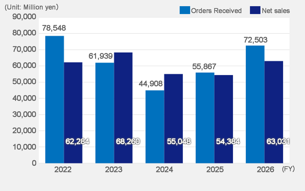 Orders Received/Net sales 2021-2026