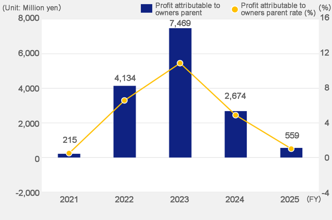 Profit attributable to owners of parent rate