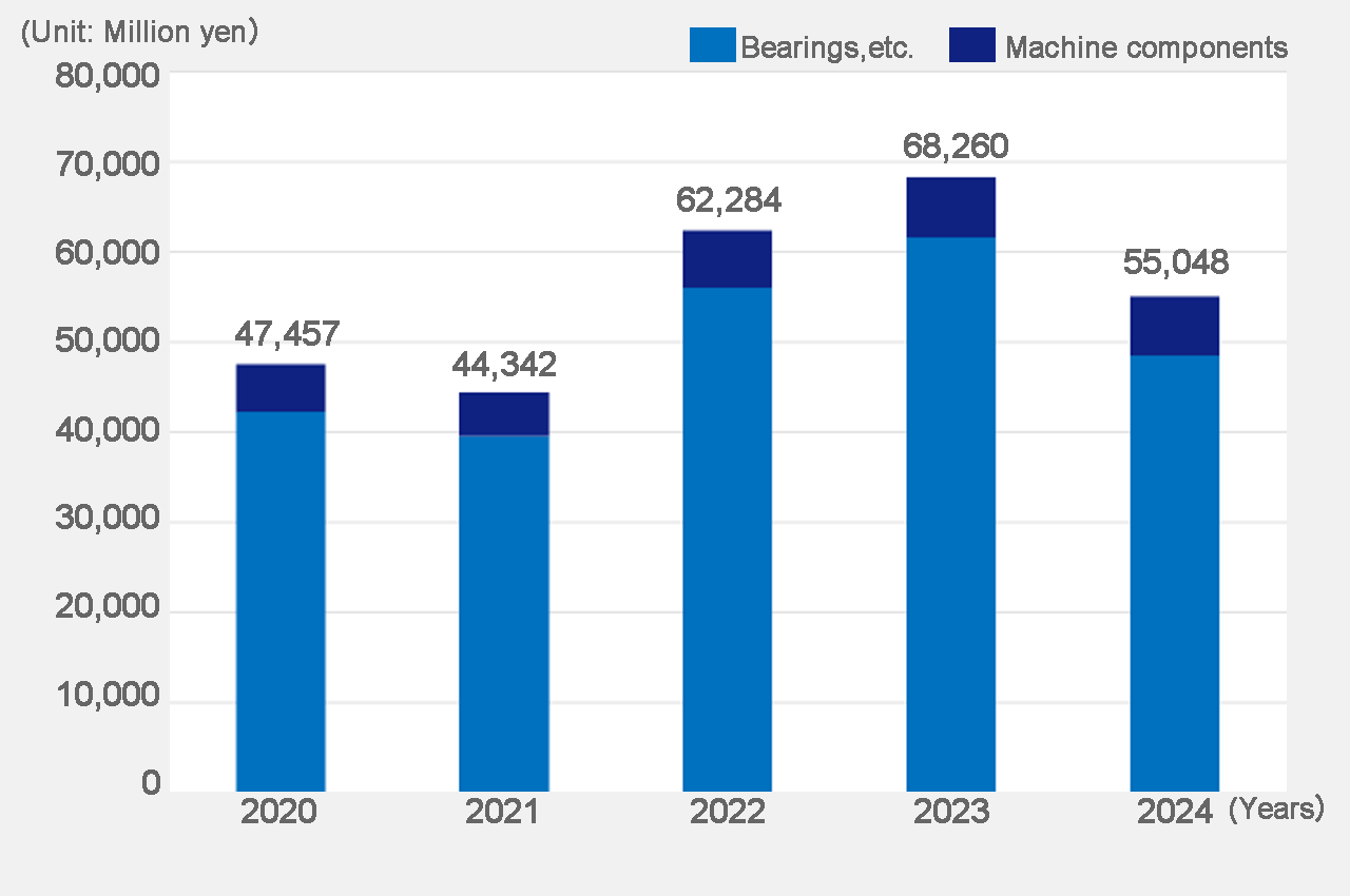 Net sales