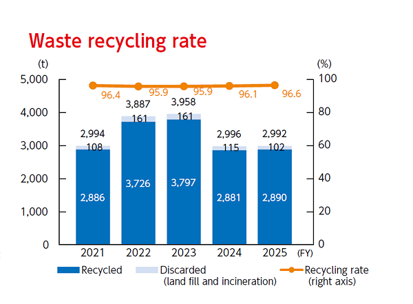 Waste Generation Trends and Recycling Rate