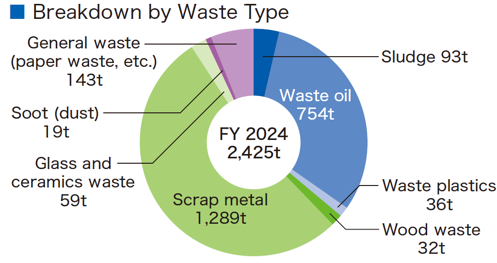 Breakdown by Waste Type