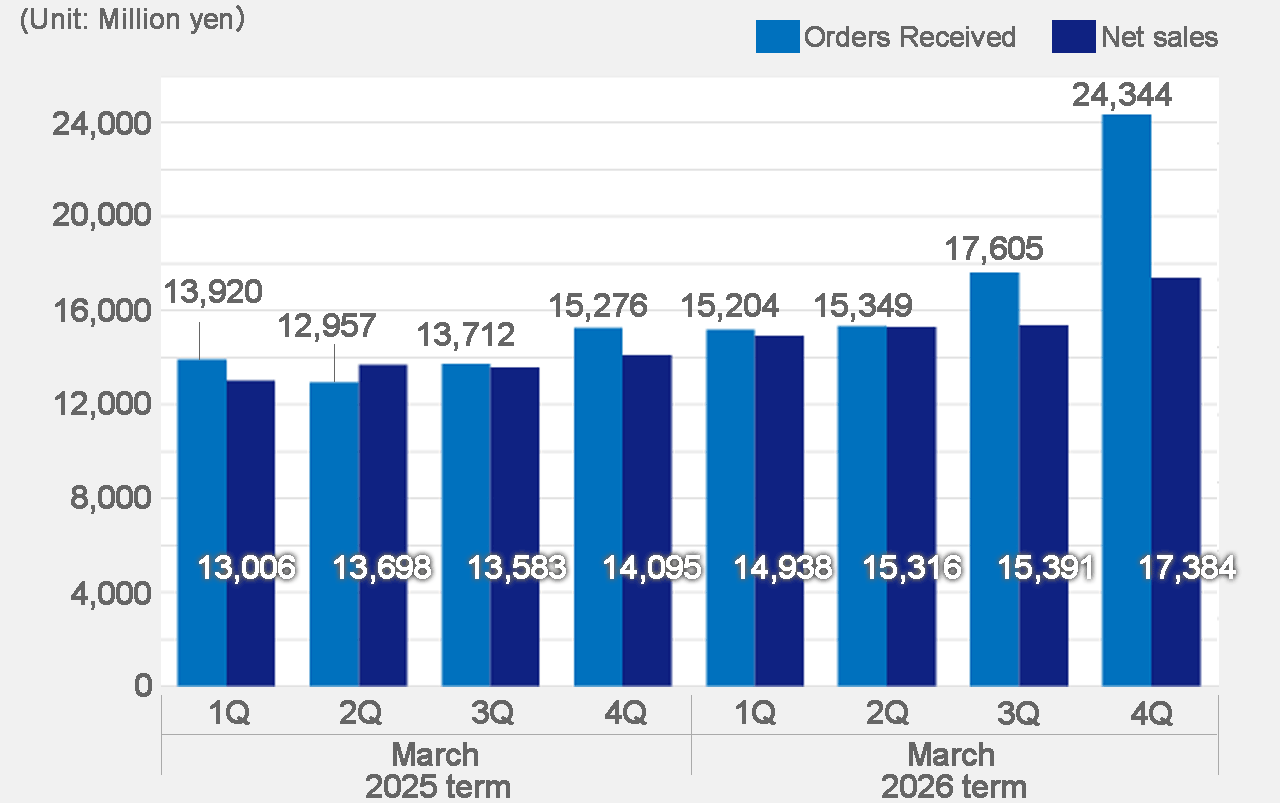Orders Received/Net sales 2024.1Q-2025.4Q