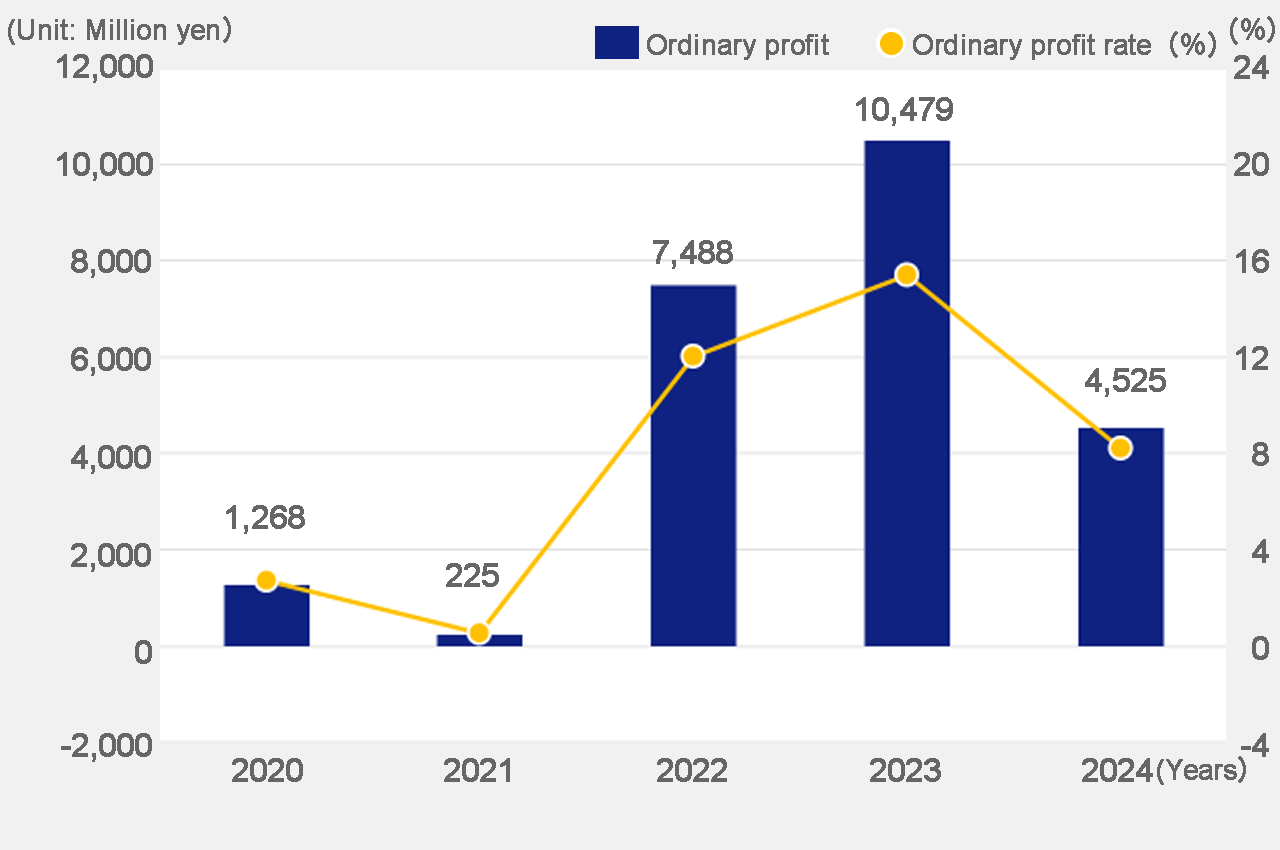 Ordinary profit