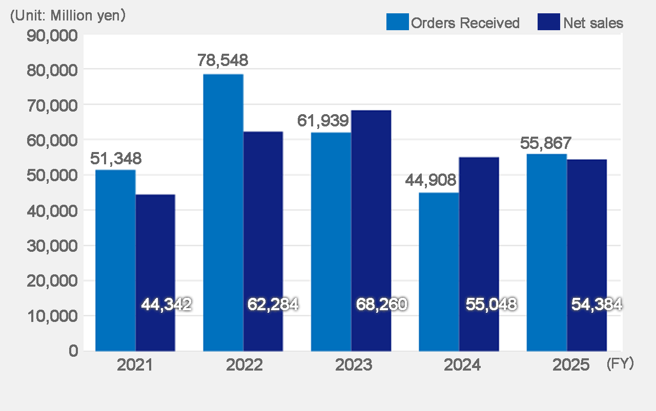 Orders Received/Net sales 2021-2025
