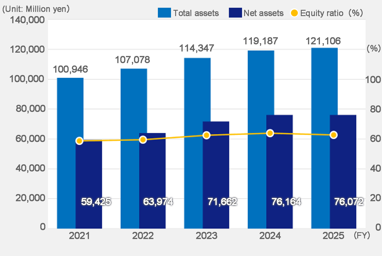 Total assets/net assets and equity ratio
