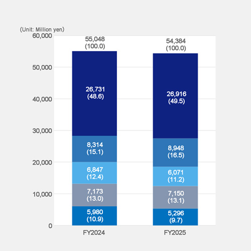 Trend in Consolidated Net Sales ≪By Geographical Area≫