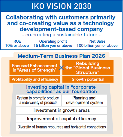IKO VISION 2030+Midium-Term2026