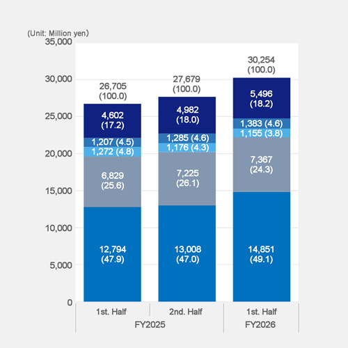 Trend in Consolidated Net Sales <By Industry Category>