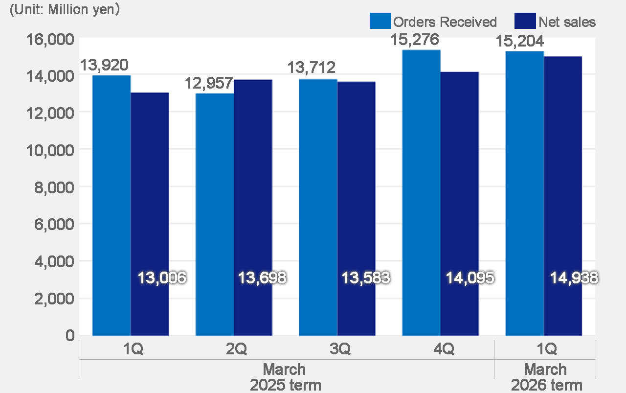Orders Received/Net sales 2024.1Q-2025.1Q