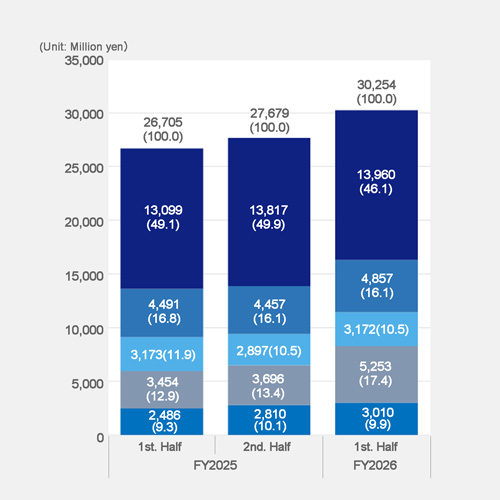 Trend in Consolidated Net Sales ≪By Geographical Area≫