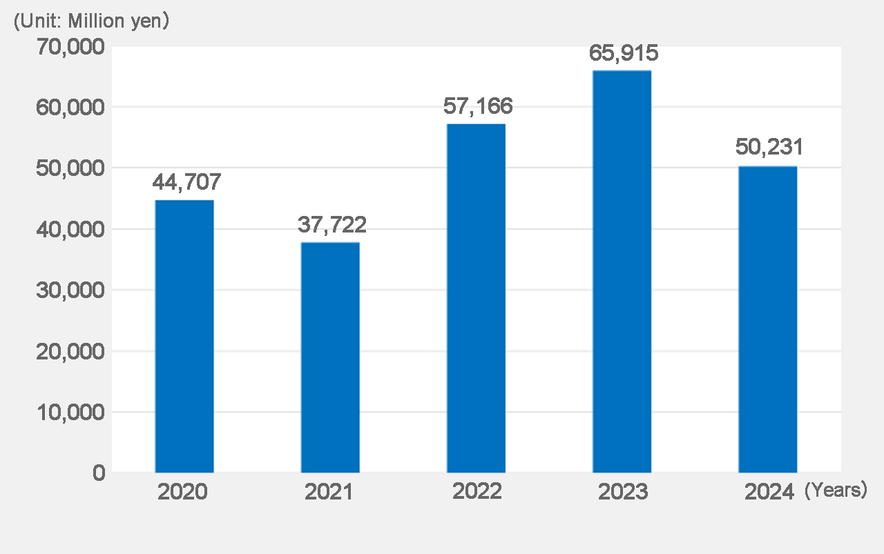 Net production 2018-2022
