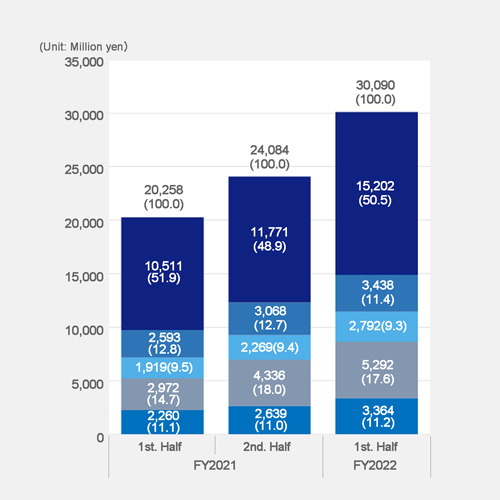 Consolidated Sales <By region>