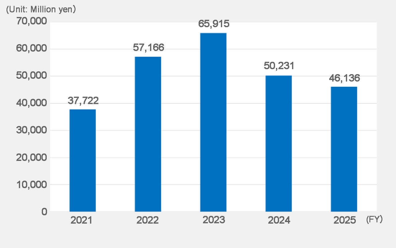 Net production 2021-2025