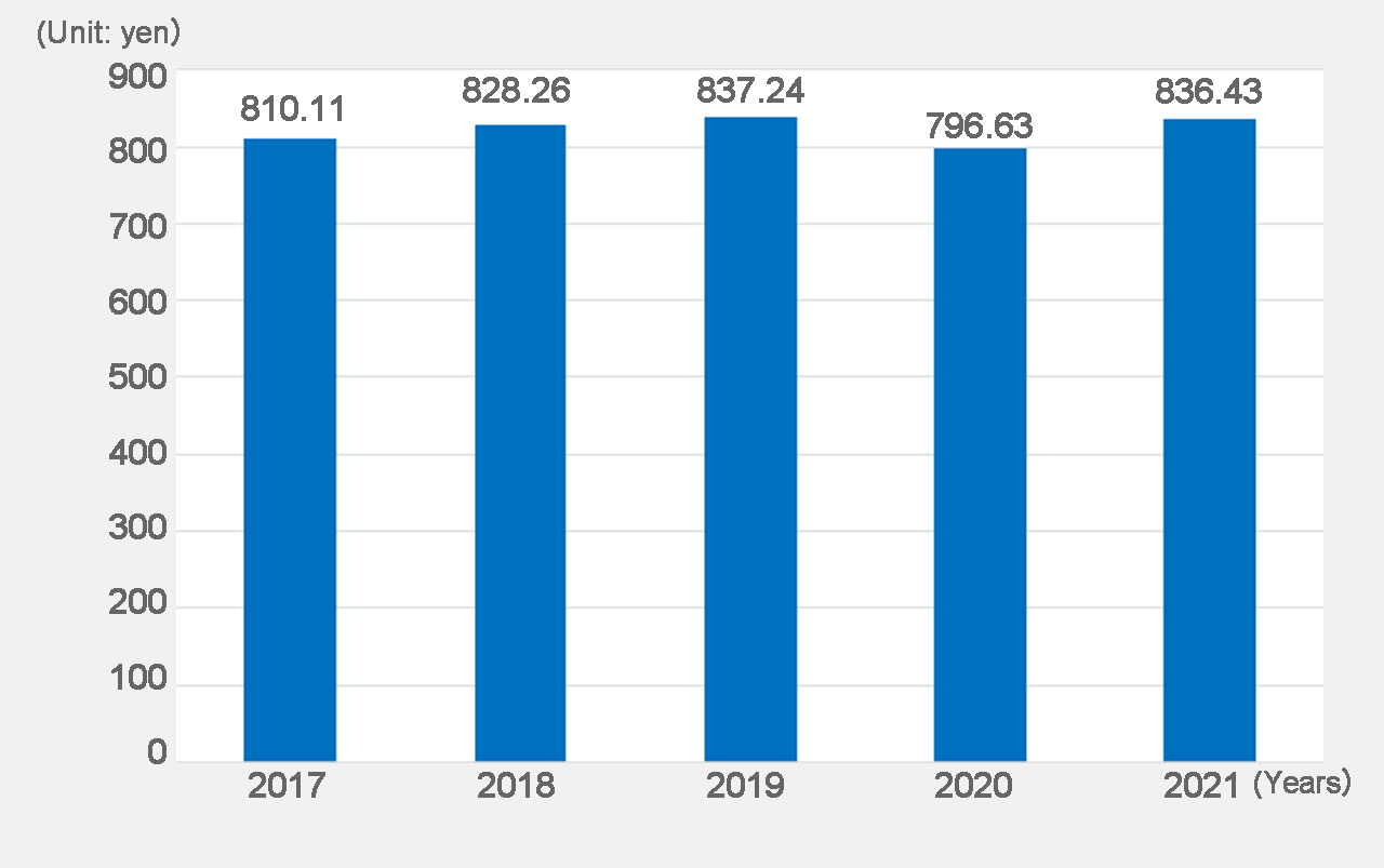Net assets per share