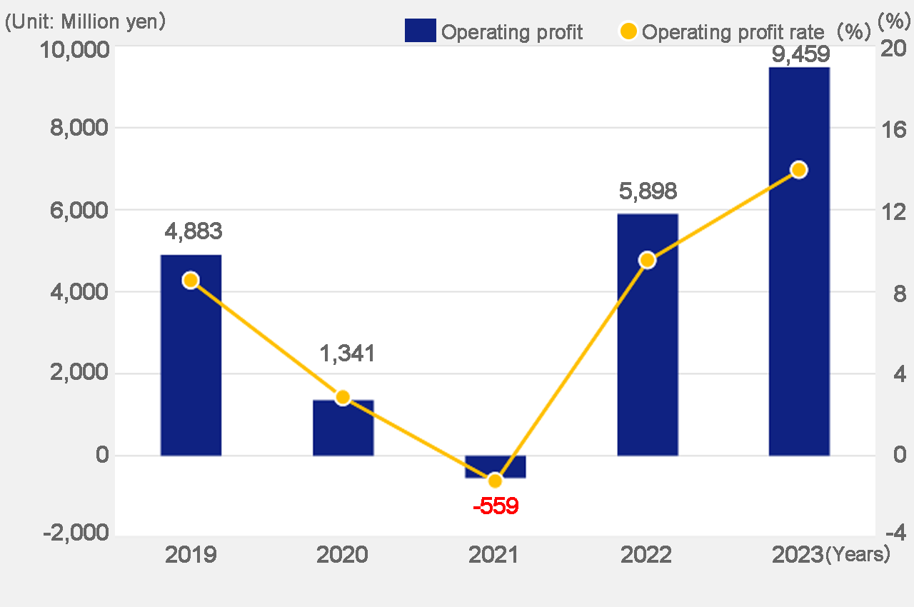 Operating profit