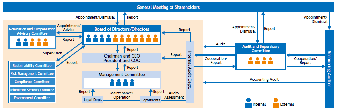 Corporate Governance System
