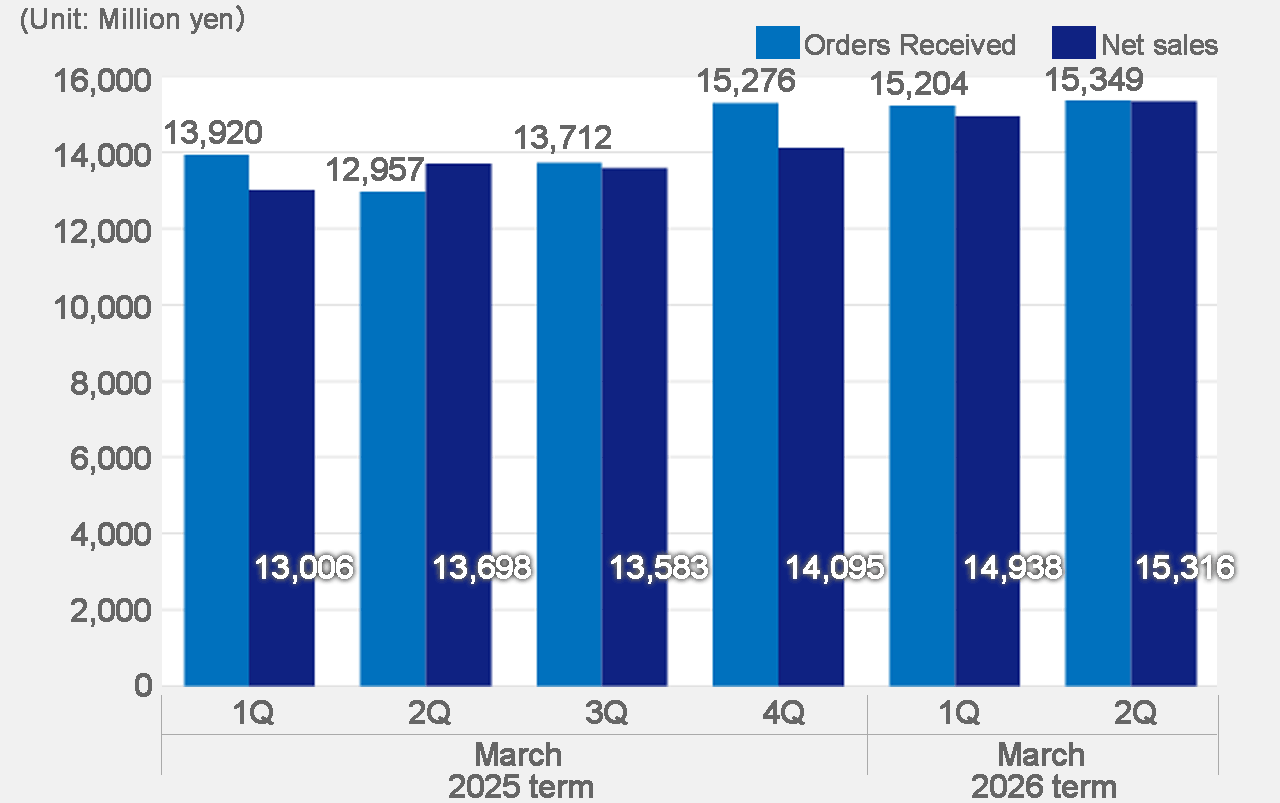 Orders Received/Net sales 2024.1Q-2025.2Q