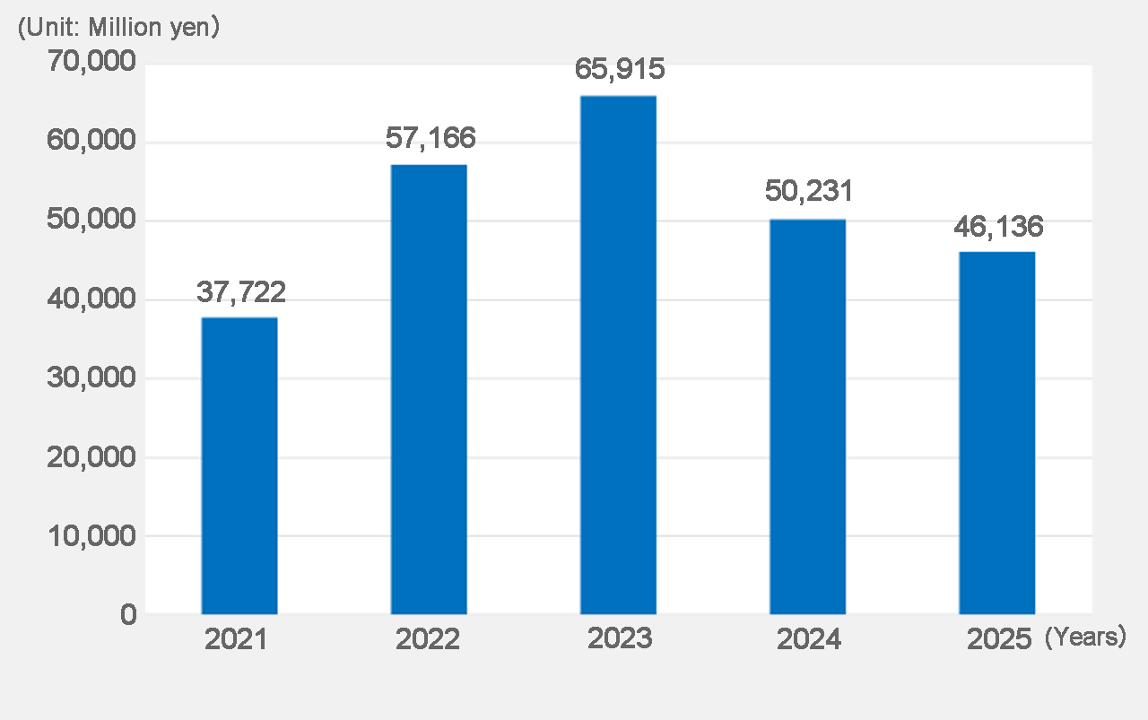 Net production 2020-2024