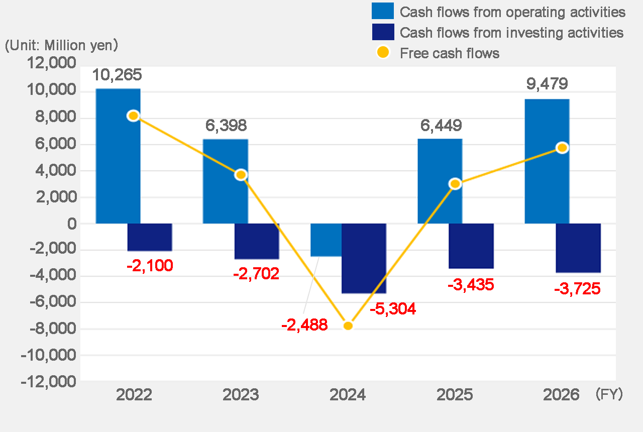 Cash flows