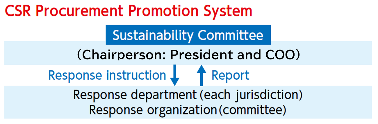 CSR Procurement Promotion System