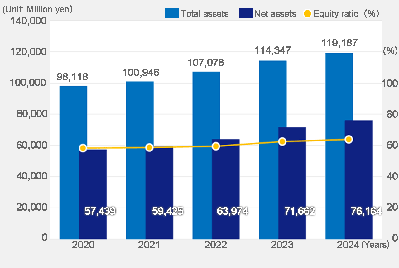 Total assets/net assets and equity ratio