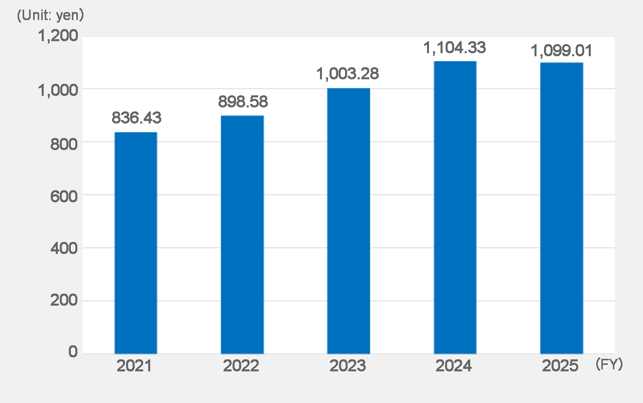 Net assets per share