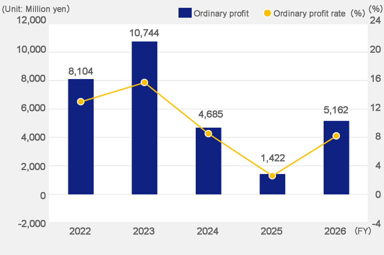 Ordinary profit