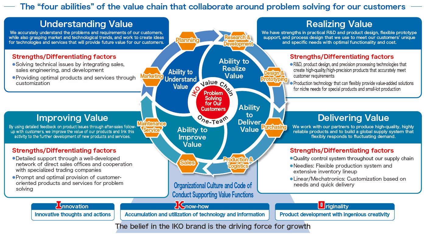 Source of Value Creation