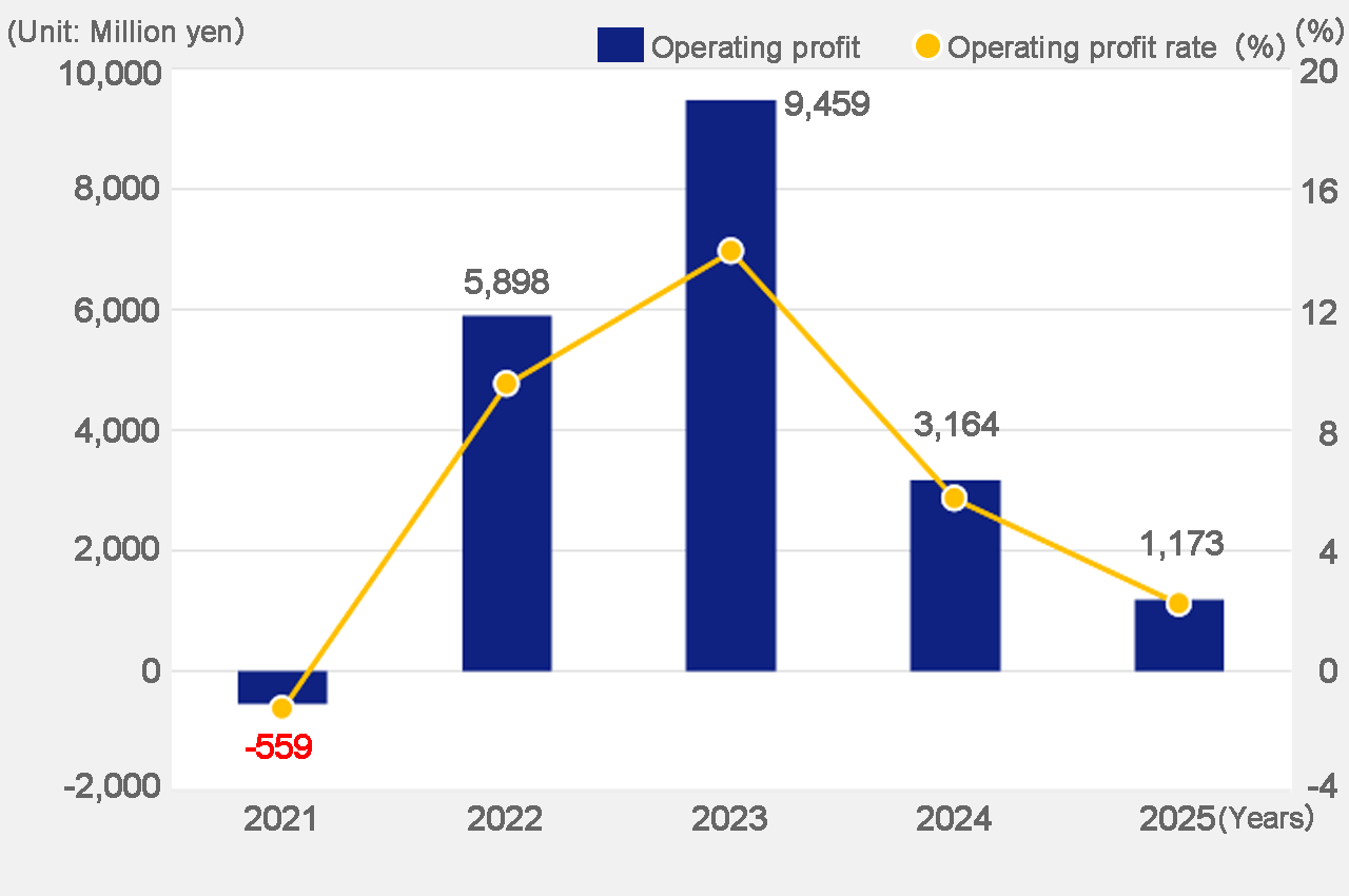 Operating profit