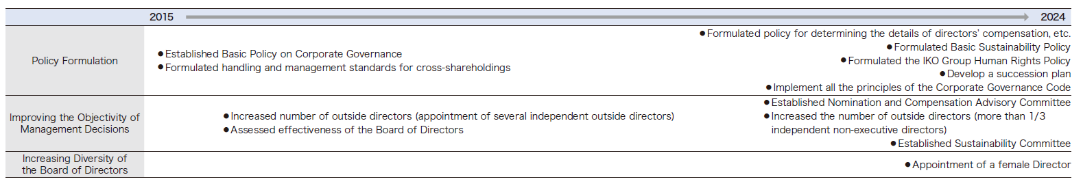 Improving Corporate Governance