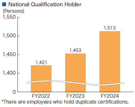 Number of national qualifications held