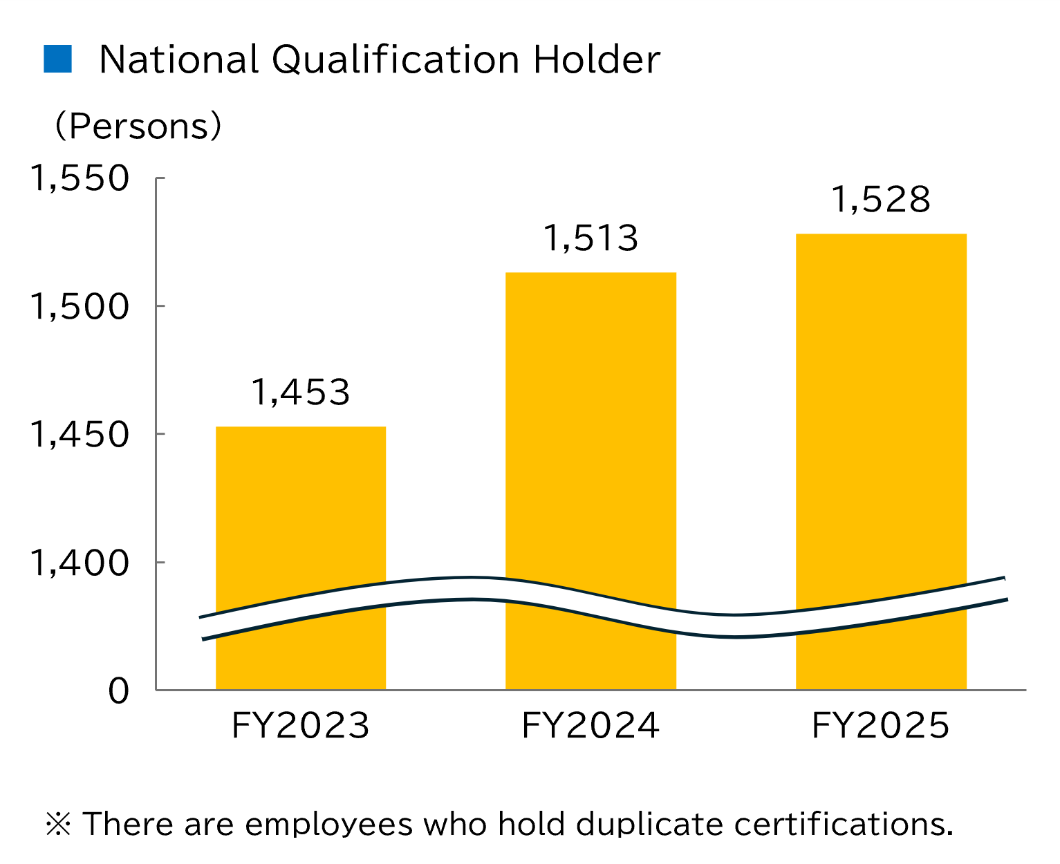 Number of national qualifications held