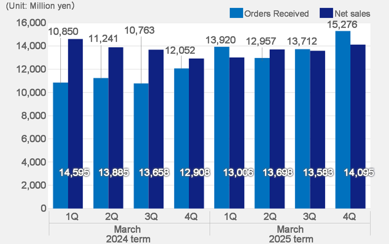 Orders Received/Net sales 2023.1Q-2024.4Q