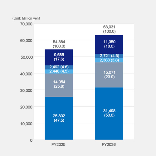 Trend in Consolidated Net Sales <By Industry Category>