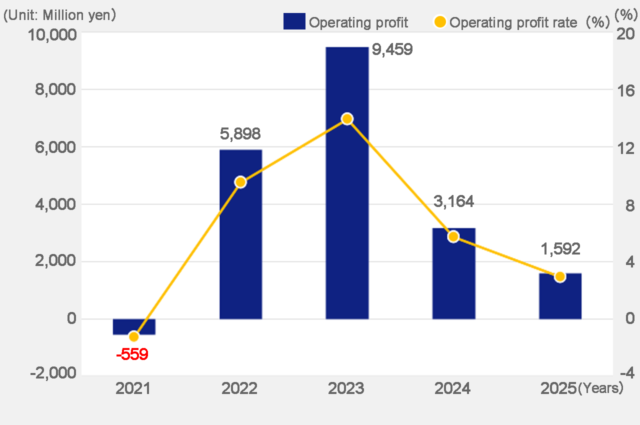 Operating profit
