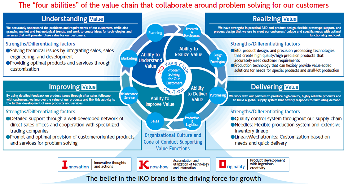 Source of Value Creation