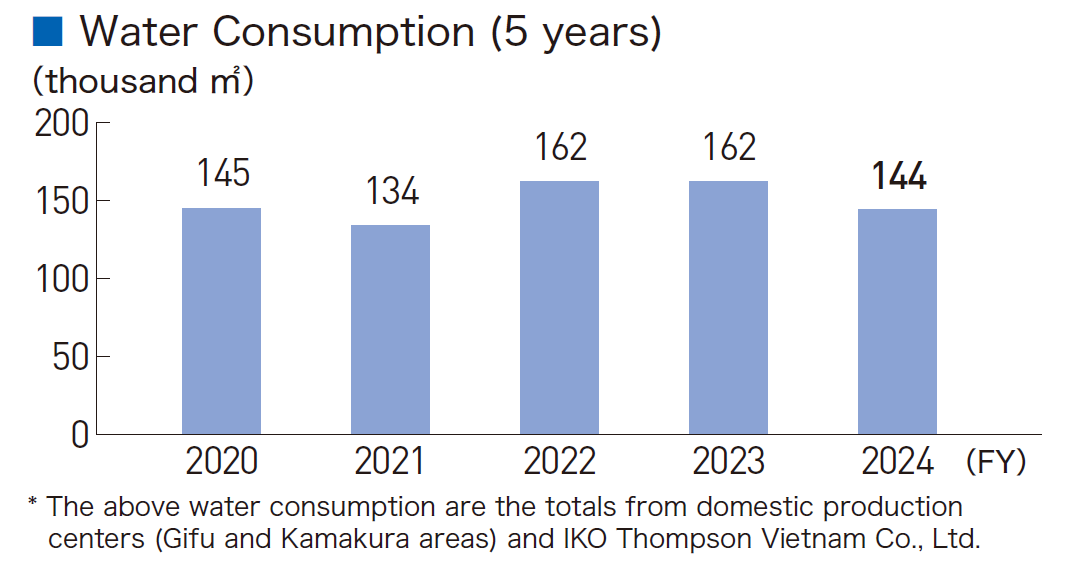 Water Consumption (5 years)