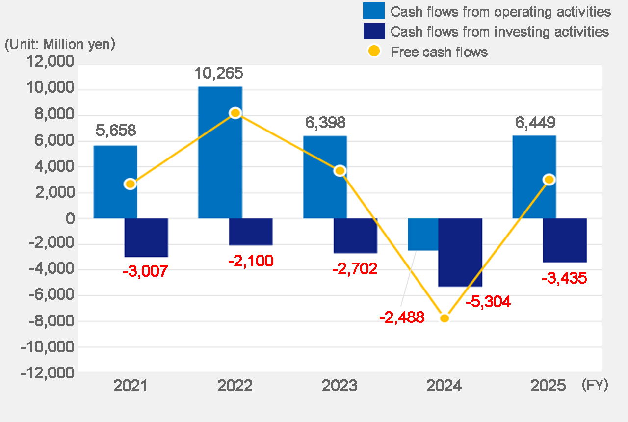 Cash flows