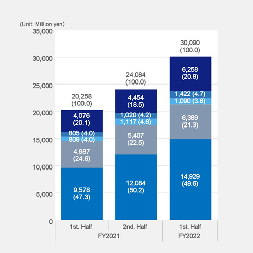 Consolidated Sales <By demand industry>
