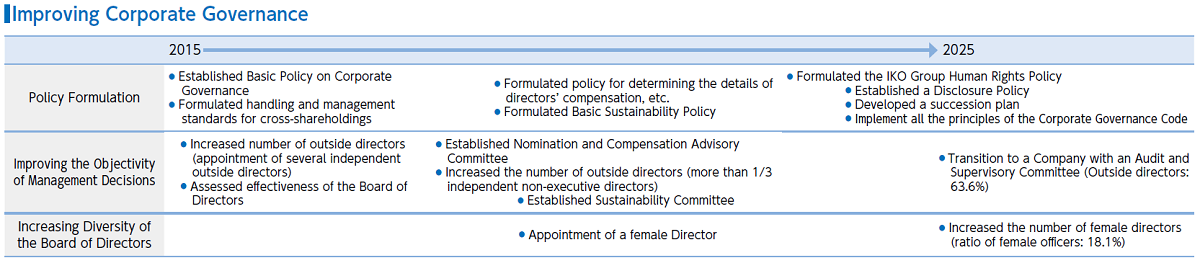 Improving Corporate Governance
