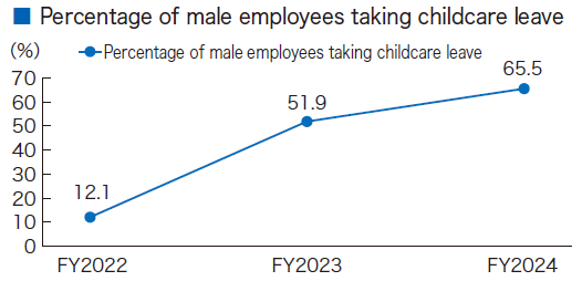 Percentage of male employees taking childcare leave