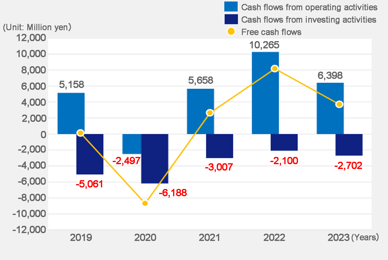 Cash flows