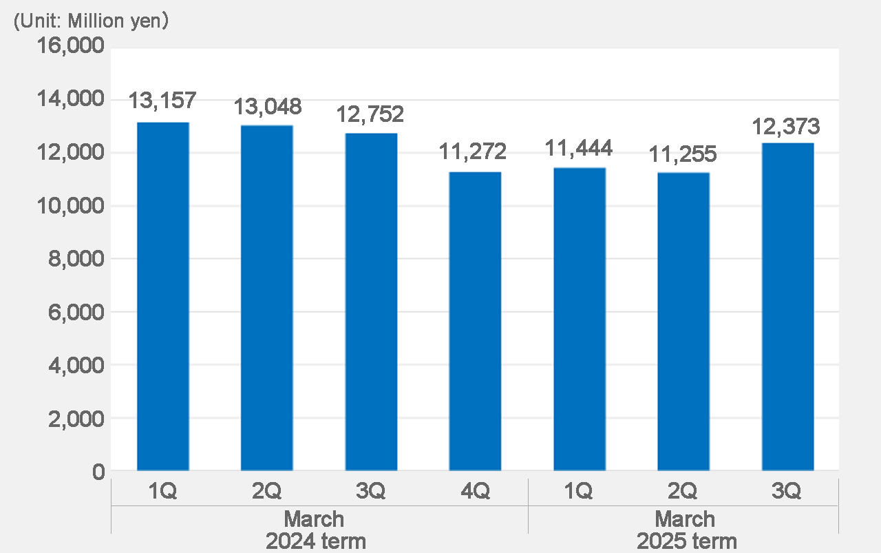 Net production 2021-2022 1Q